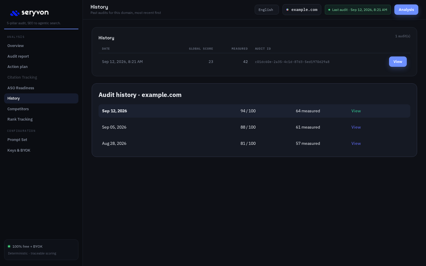 Seryvon Docker audit history and score comparison
